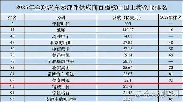 2023全球汽车零部件供应商百强榜发布，黄金城集团西威排名提升